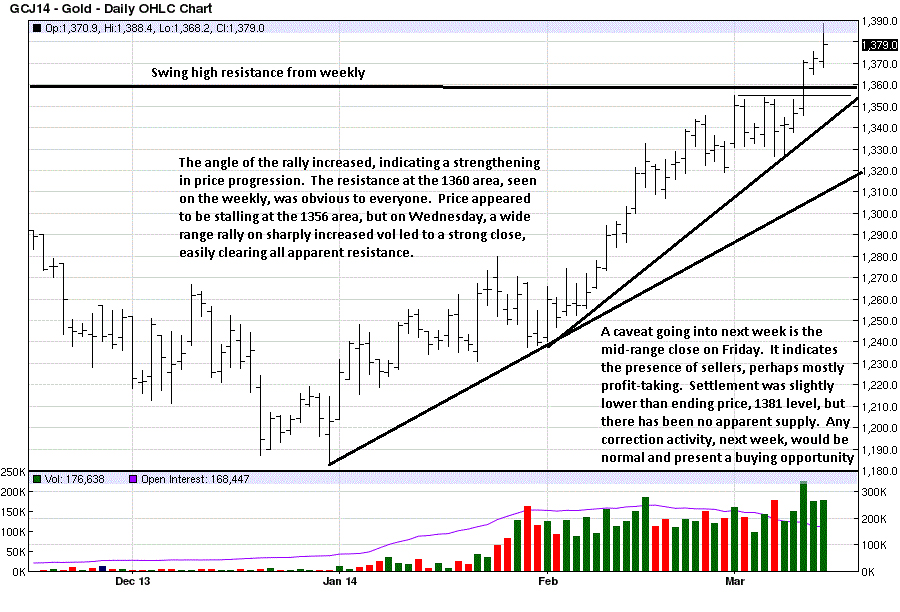 gold price daily 14 March 2014 price 