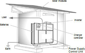 Each Power Supply Container is capable of generating approximately 3 kW of electricity and...