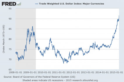 Dollar Index 2015