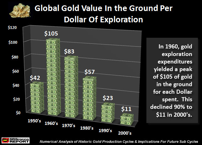 Global Gold Value In The Ground Per Dollar of Exploration
