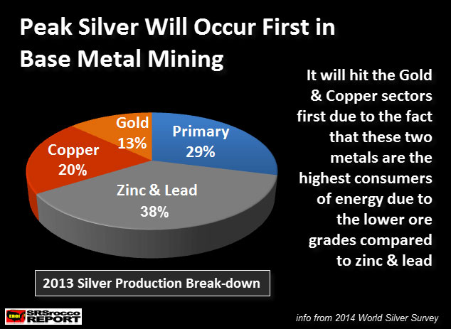 Peak Silver In Base Metal Mining 2013