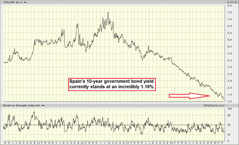 Spain, 10 yr yield