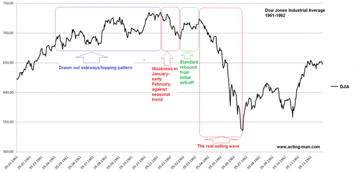 1-DJIA-1961-1962