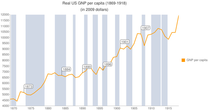 1-US-GNP-per-capita-1869-1918