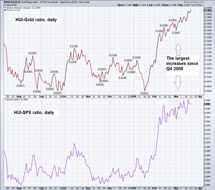 10-HUI-gold and HUI-SPX ratio