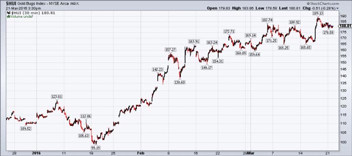 2-HUI-30 minute chart