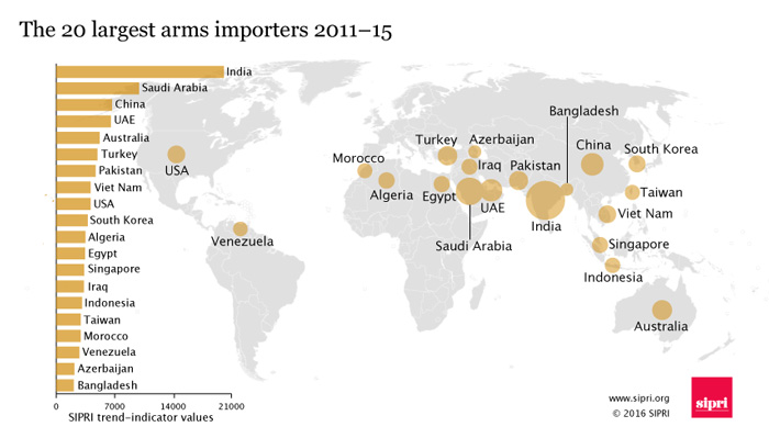 Largest arms importers