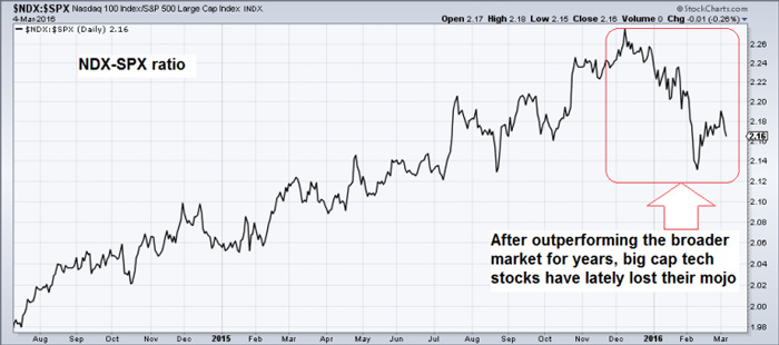 3-NDX-SPX