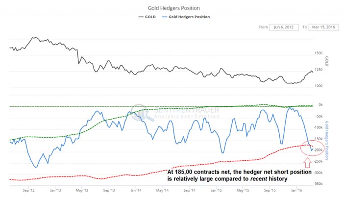 6-Gold hedgers position, recent