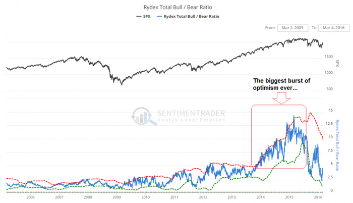 7-Rydex bull-bear