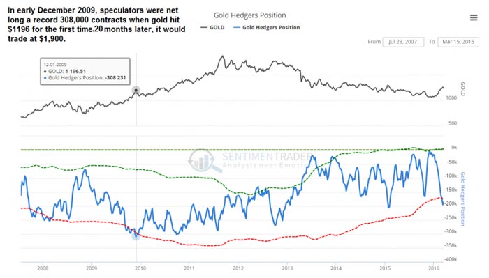 8-Gold hedgers 2009 position