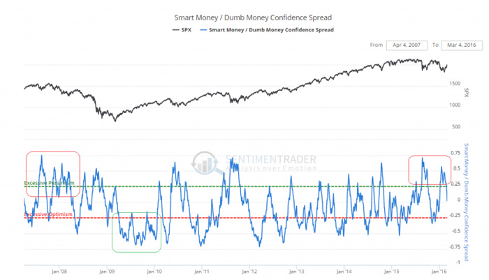 8-Smart-dumb money confidence spread-1