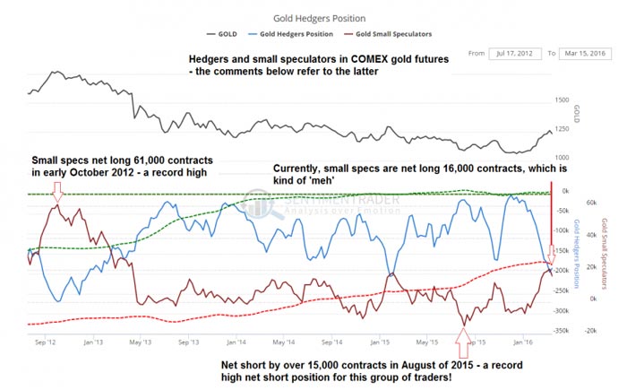 9-Gold, hedgers and small specs, recent