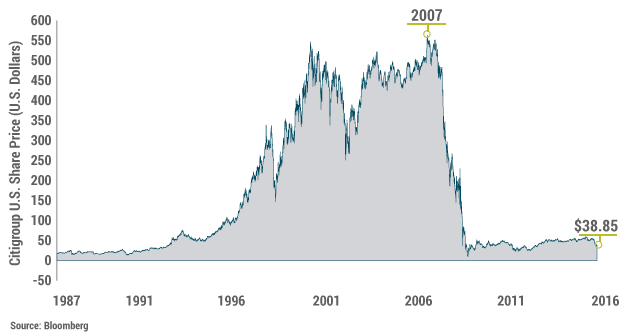 Bill Gross March 2016 Chart