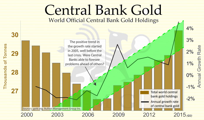 Central Bank Gold Chart