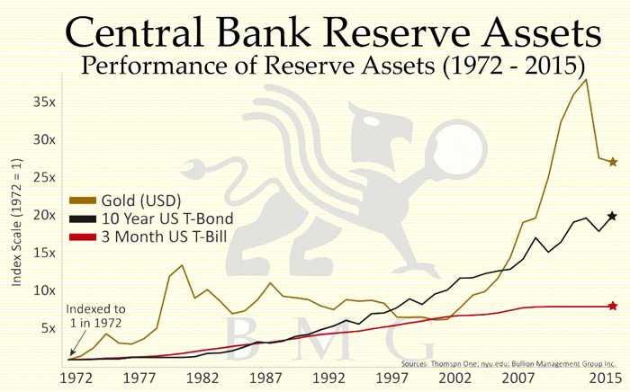 Central Bank Reserve Assets Chart
