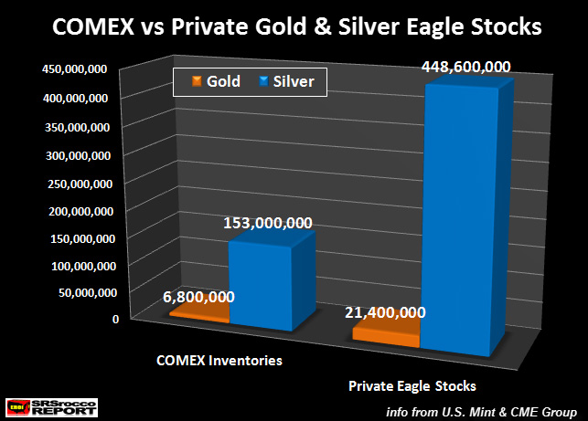 COMEX-vs-Private-Gold-Ealge-Stocks