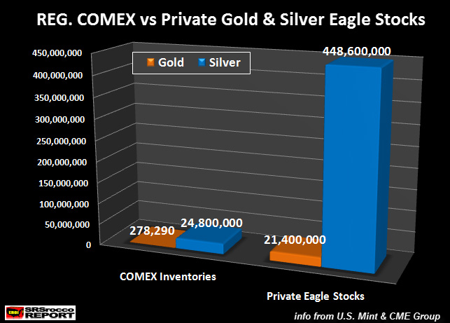 REG-COMEX-vs-Private-Gold-Silver-Stocks