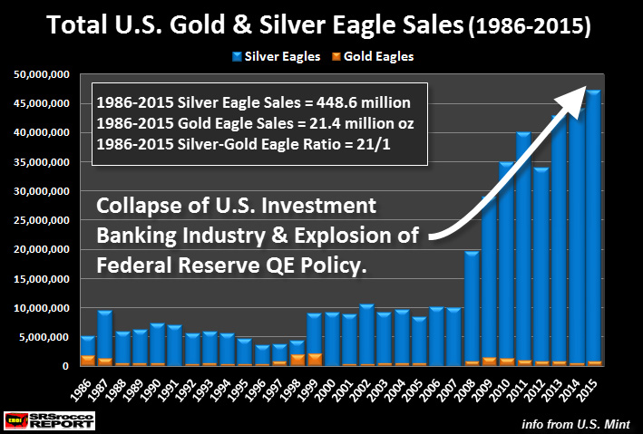 Total-US-Gold-Silver-Eagle-Sales-1986-2015-NEW