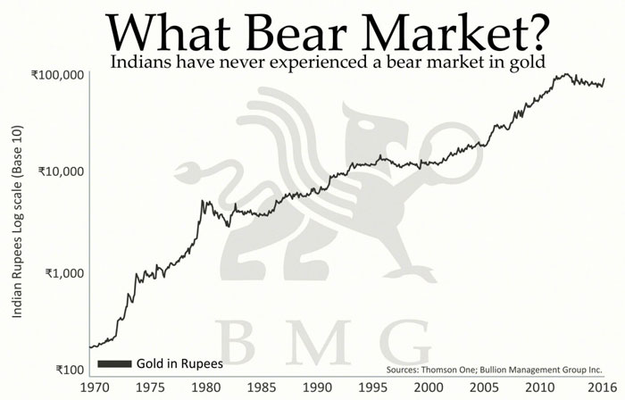 What Bear Market | A Love Affair: India and Gold
