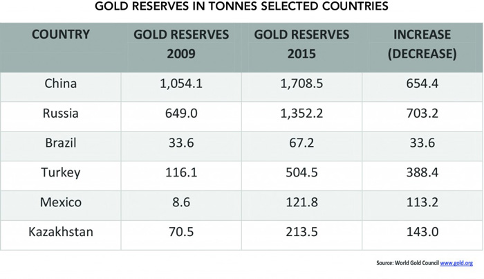Gold Reserves in Tonnes Selected Countries