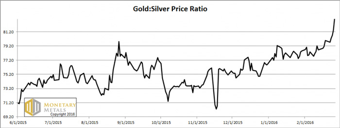 chart-3-gold-silver ratio, short term