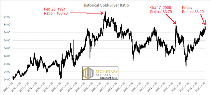 chart-1-historical gold-silver ratio