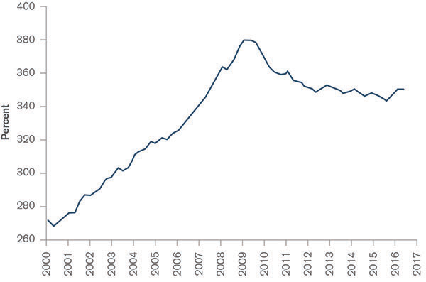 Chart: U.S. Total Credit Market Debt as a Percent of GDP