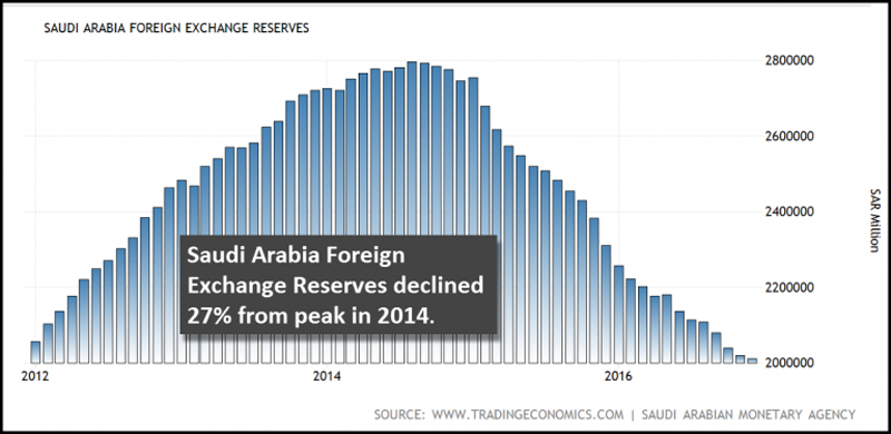 Saudi arabia forex reserves in usd