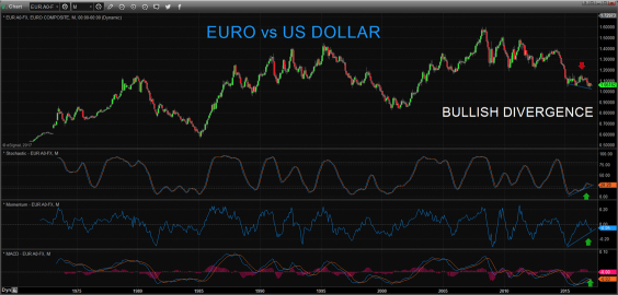 Euro vs US dollar