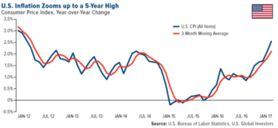 US inflation 5 years high 