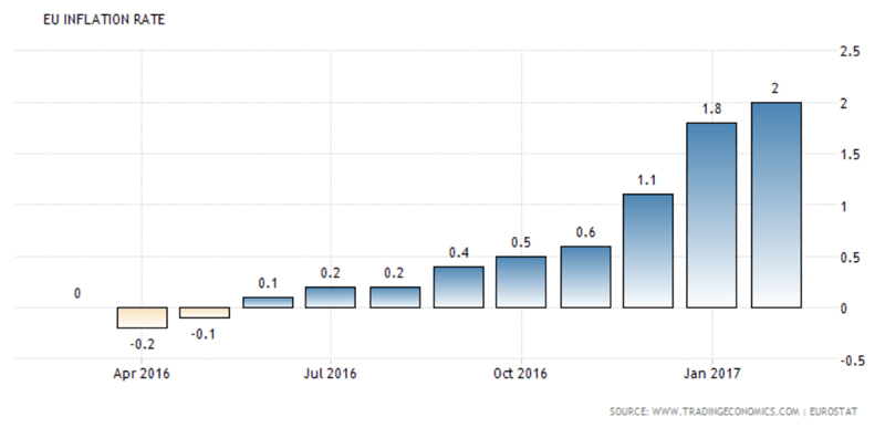 UE inflation Rate