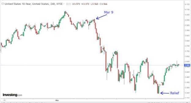 US Treasury Bonds 10 Years Graph