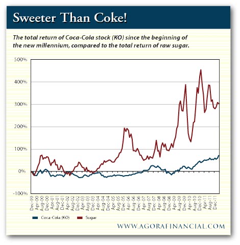 Total Return of Coca-Cola Stock Since 2000 vs. Total Return of Raw Sugar