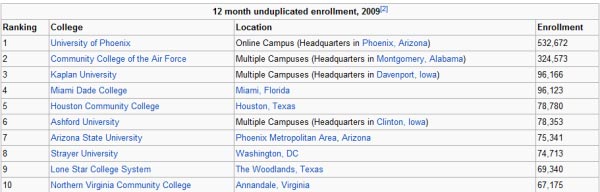 college enrollment by institution