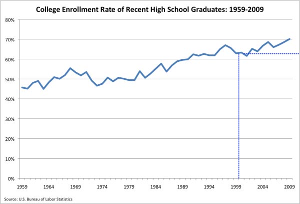 college enrollment high school