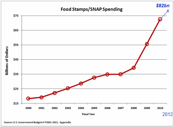 food stamp costs