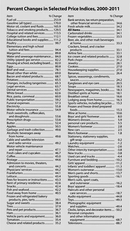 price indices 2000-2011