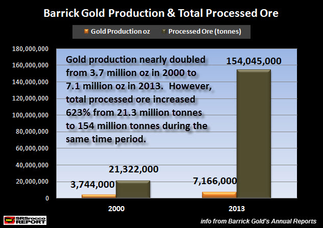 Barrich Gold.2000 to 2013 Production & Processed Ore