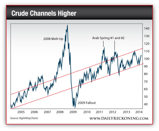 Crude Oil Price, 2004-Present