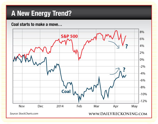 Coal Price vs. S&P 500