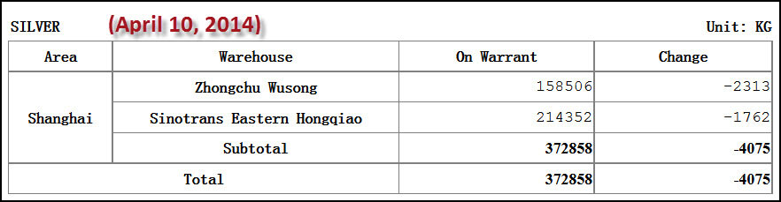 Shanghai Silver Stocks April 10 2014