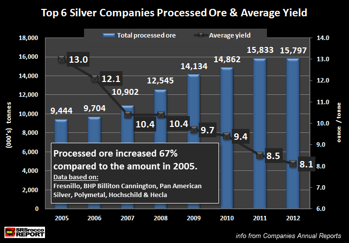 Top 6 Silver Companies Production & Processed Ore 2005-2012B
