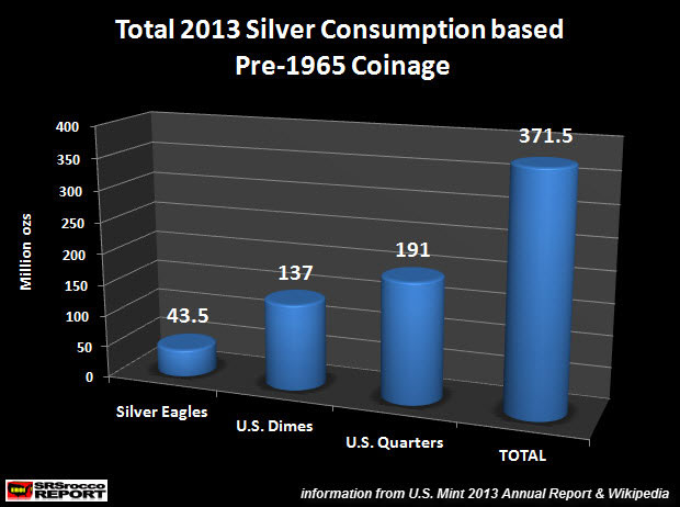 Total 2013 U.S. Silver Consumption based on Pre 1965 Coinage