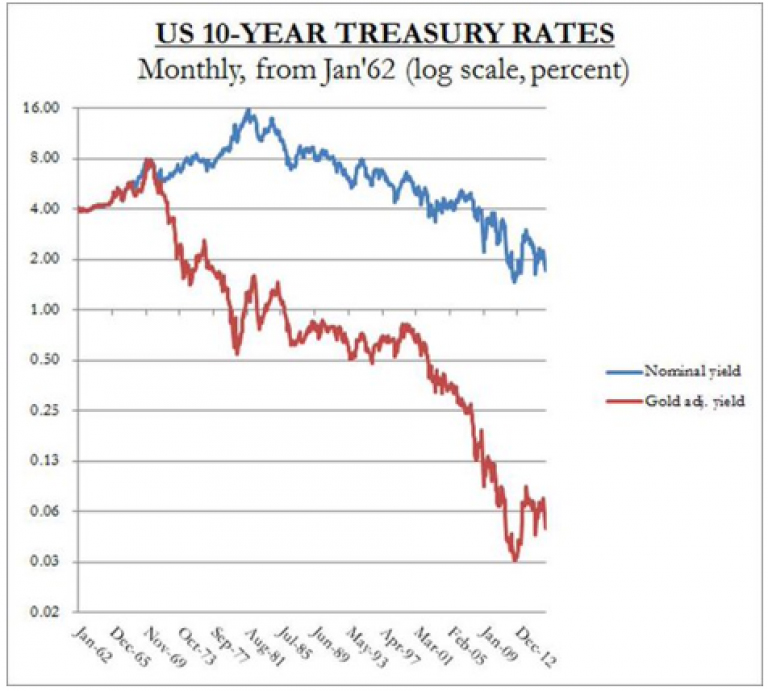 2-treasury yields
