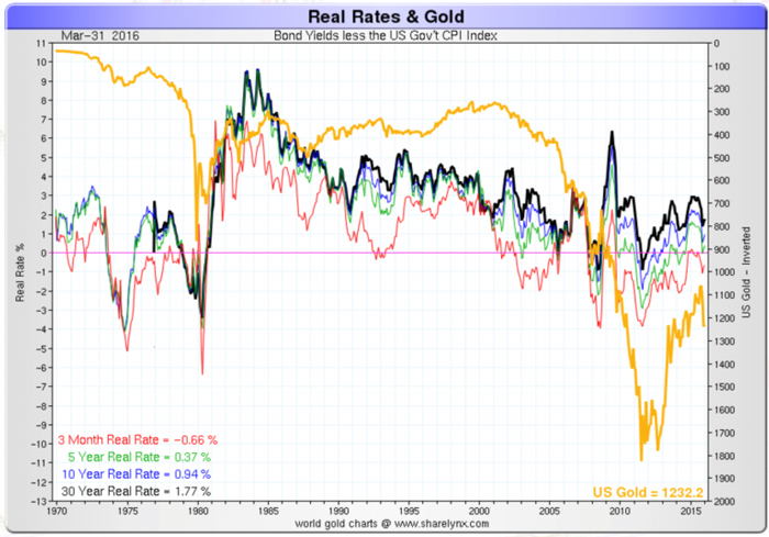 4-real rates and gold