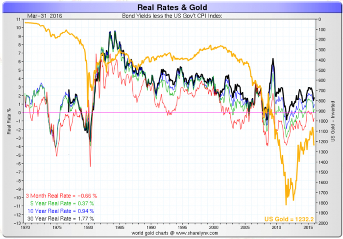 4-real rates and gold