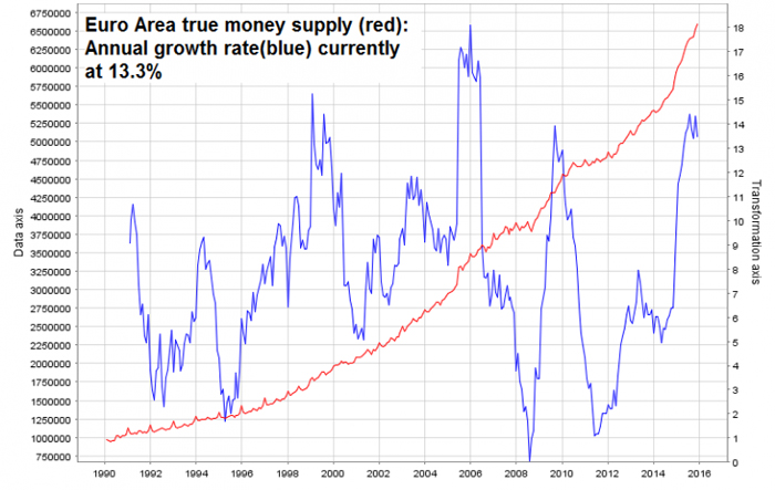 5-Euro Area true money supply