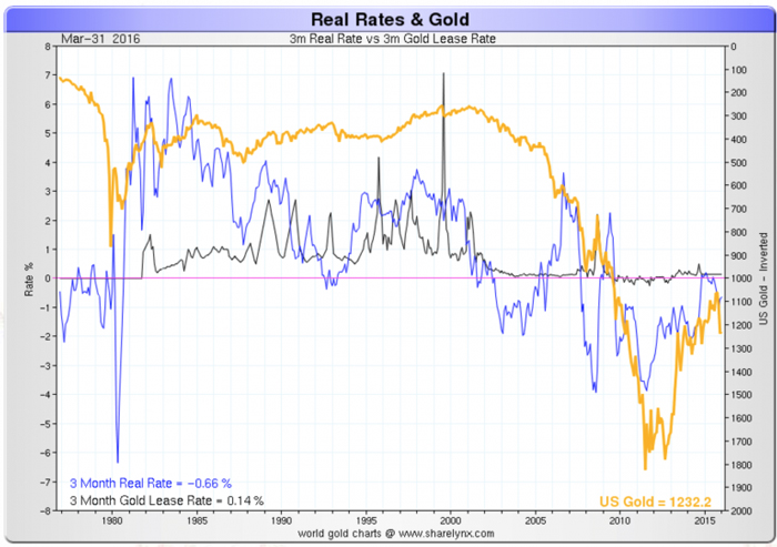 5-real rates and gold-b
