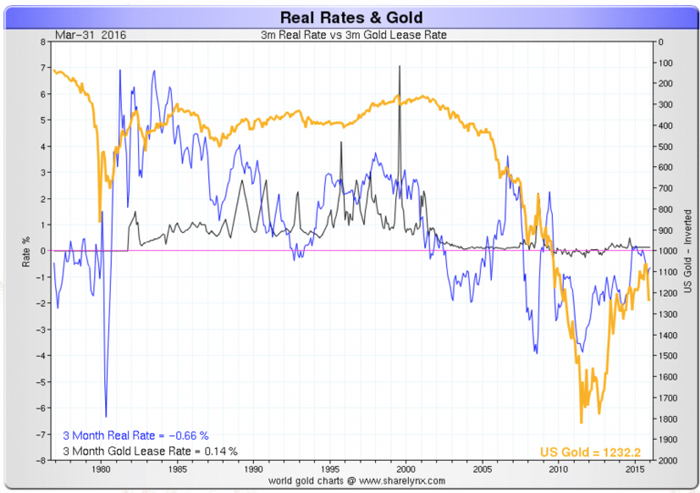 5-real rates and gold-b